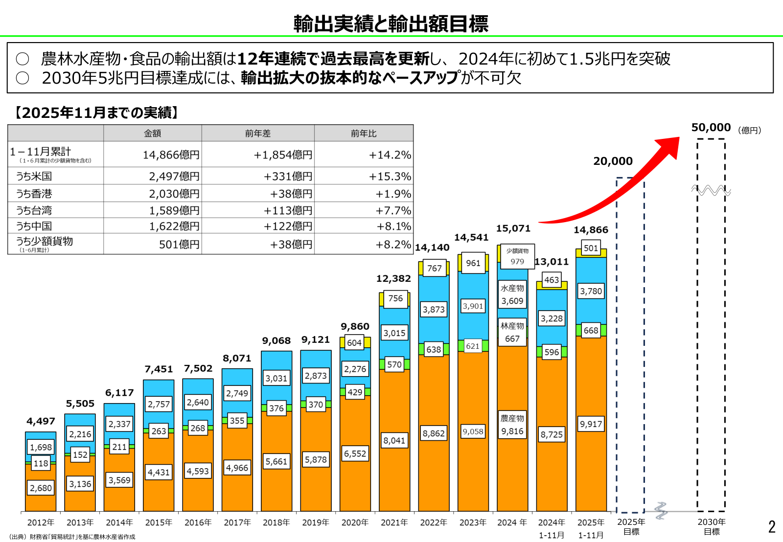 農林水産物・食品の輸出額が2012年以降ほぼ毎年伸びて2024年に約1.5兆円となった棒グラフと、2030年の5兆円（5万億円）目標へ向かう赤い矢印。