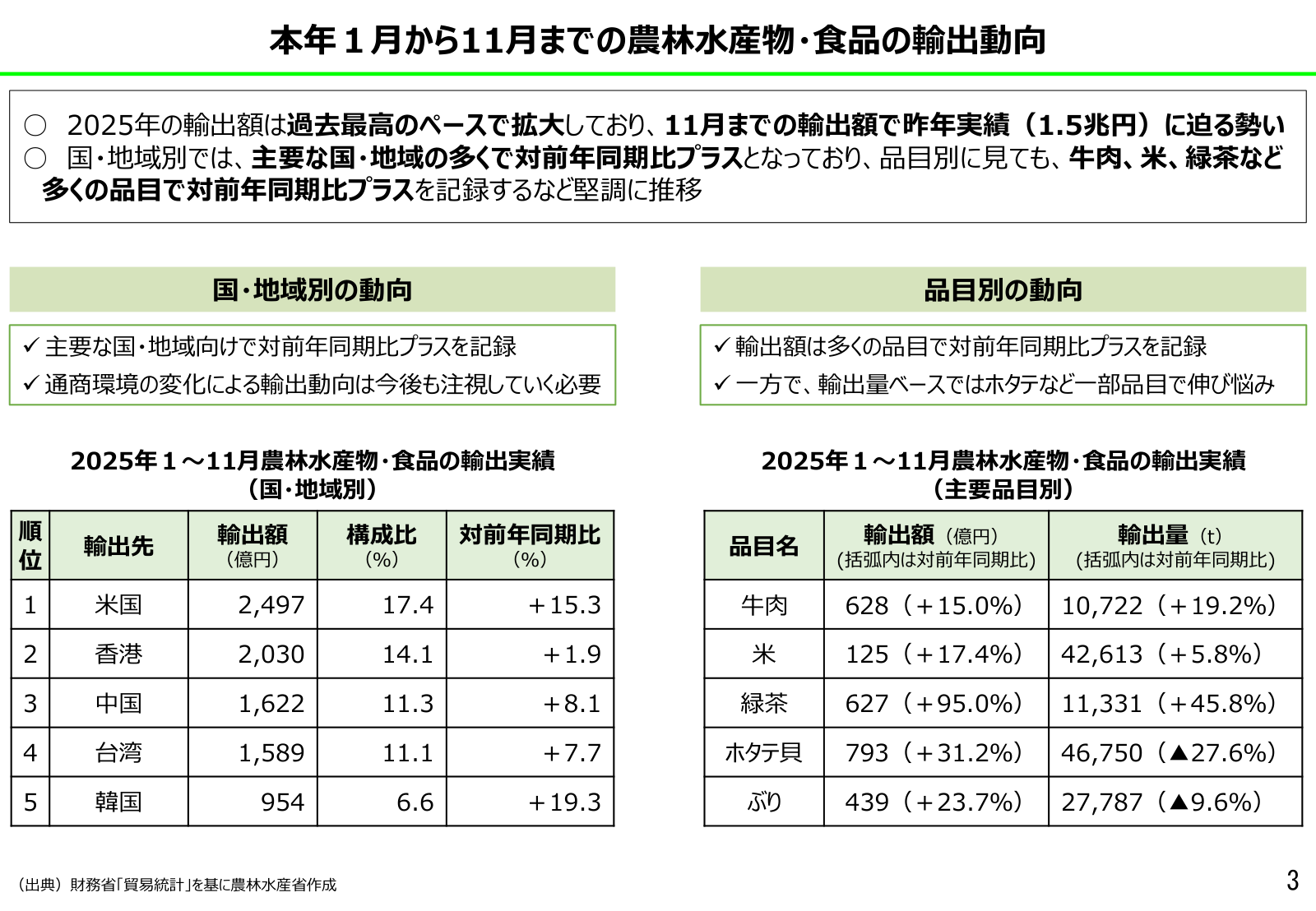2025年1〜11月の国・地域別の輸出実績の表（米国・香港・中国・台湾・韓国）と、主要品目別の輸出実績の表（牛肉・米・緑茶・ホタテ貝・ぶり）が並んだスライド。
