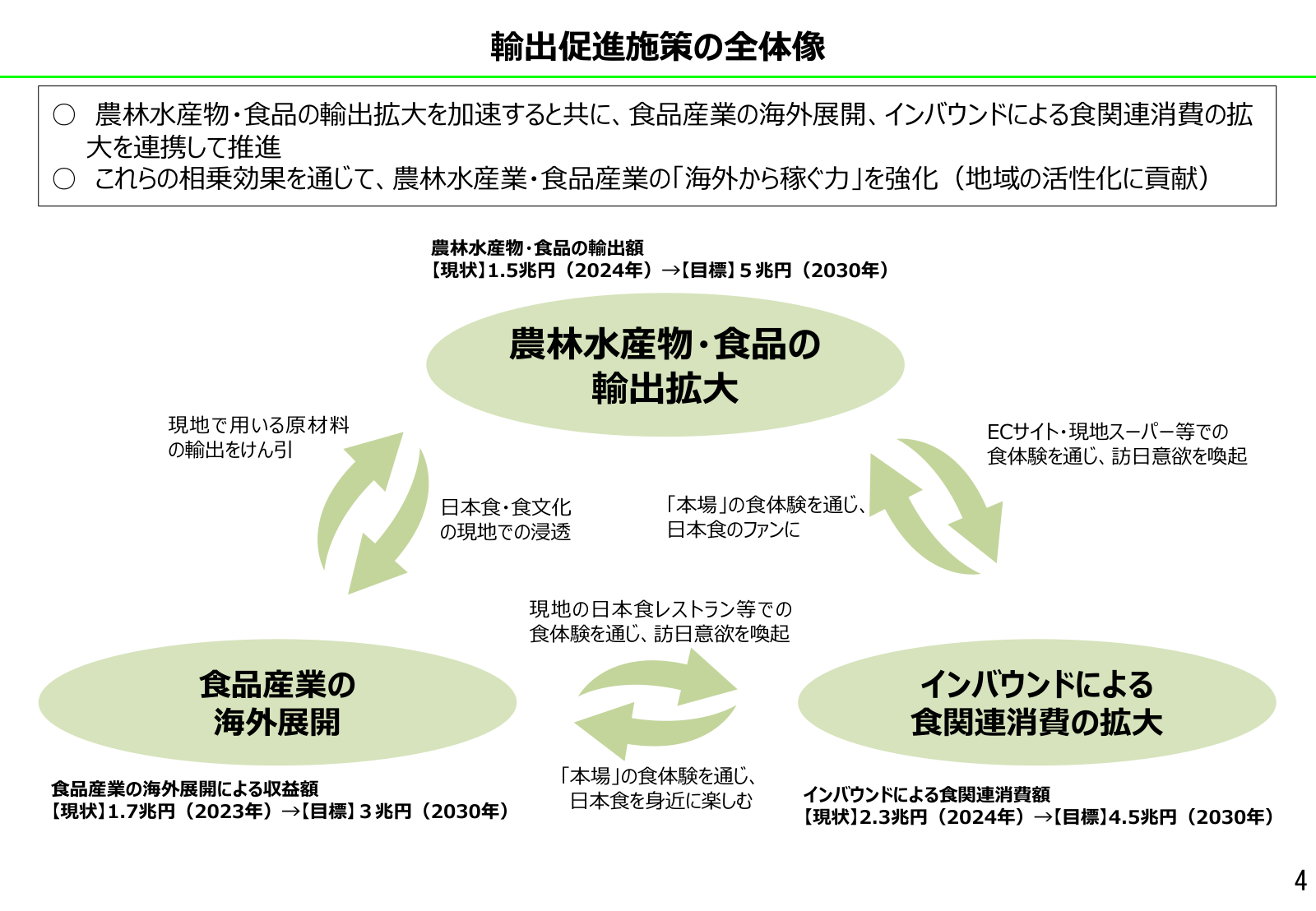 農林水産物・食品の輸出拡大、食品産業の海外展開、インバウンドによる食関連消費の拡大の三本柱を矢印で結び、それぞれの現状値と2030年目標を示した「輸出促進施策の全体像」の図。