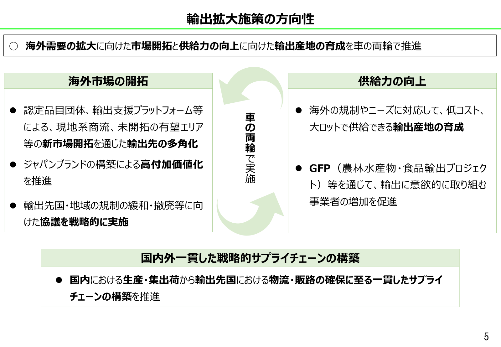 海外市場の開拓と供給力の向上を車の両輪に見立て、それぞれの施策を箇条書きで並べ、下部に戦略的サプライチェーンの構築を示した「輸出拡大施策の方向性」の図。