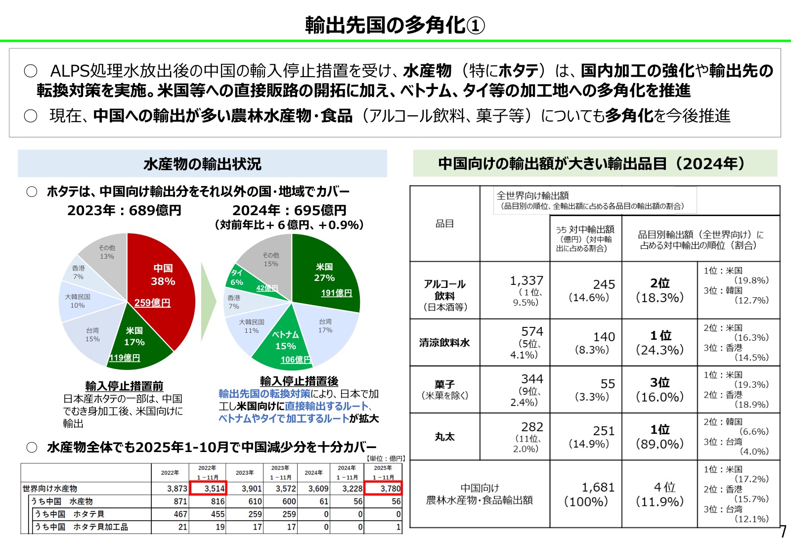 ALPS処理水の海洋放出後の水産物の輸出状況を示す円グラフ（中国の減少分を他地域でカバー）と、中国向けの輸出額が大きい主要品目（アルコール飲料・菓子など）の表が並んだ「輸出先国の多角化」のスライド。