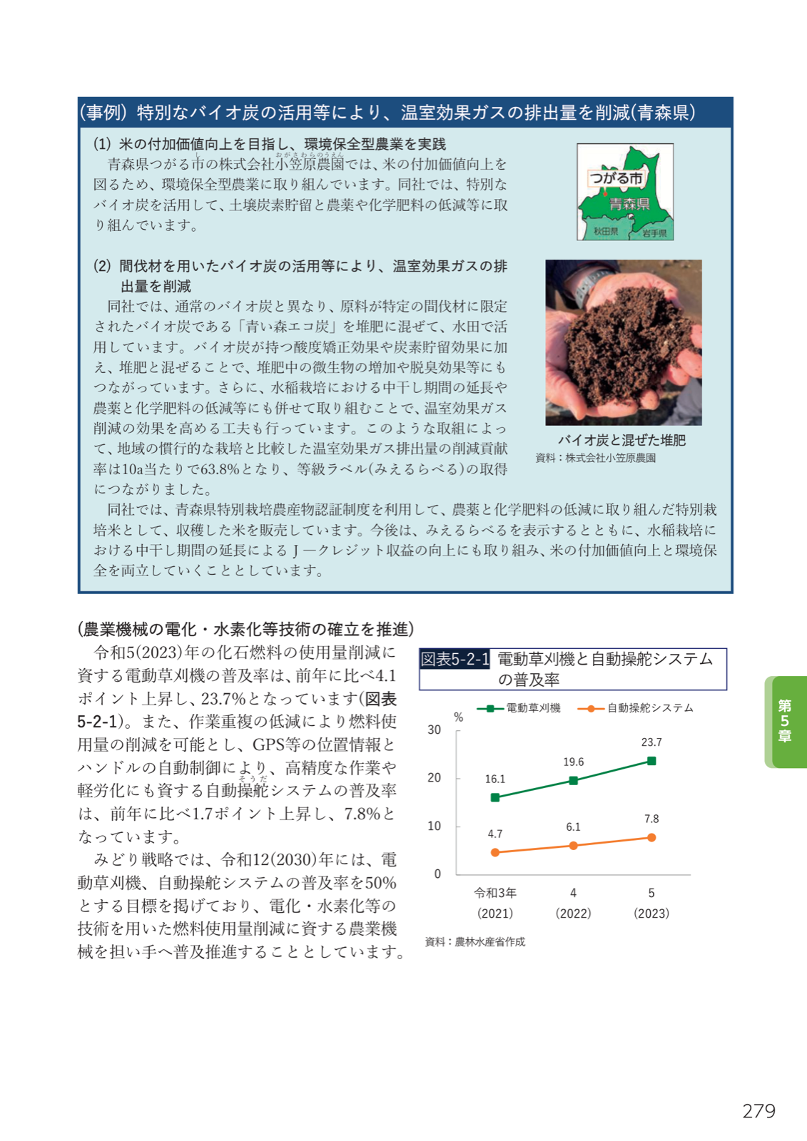 電動草刈機と自動操舵システムの普及率の推移を示す折れ線グラフ（電動草刈機23.7％・自動操舵7.8％へ上昇）と、青森県つがる市・小笠原農園でバイオ炭を混ぜた堆肥の写真。