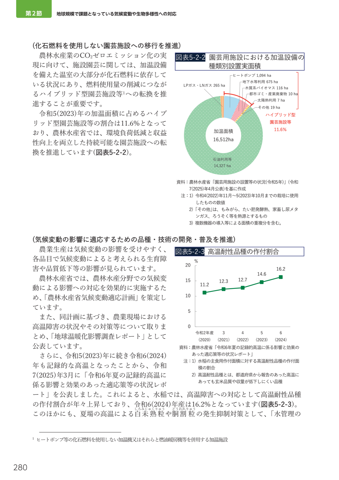 園芸用施設の加温設備の種類別設置面積の推移グラフと、水稲の高温耐性品種の作付割合の推移グラフ（令和6年産で16.2％まで上昇）。