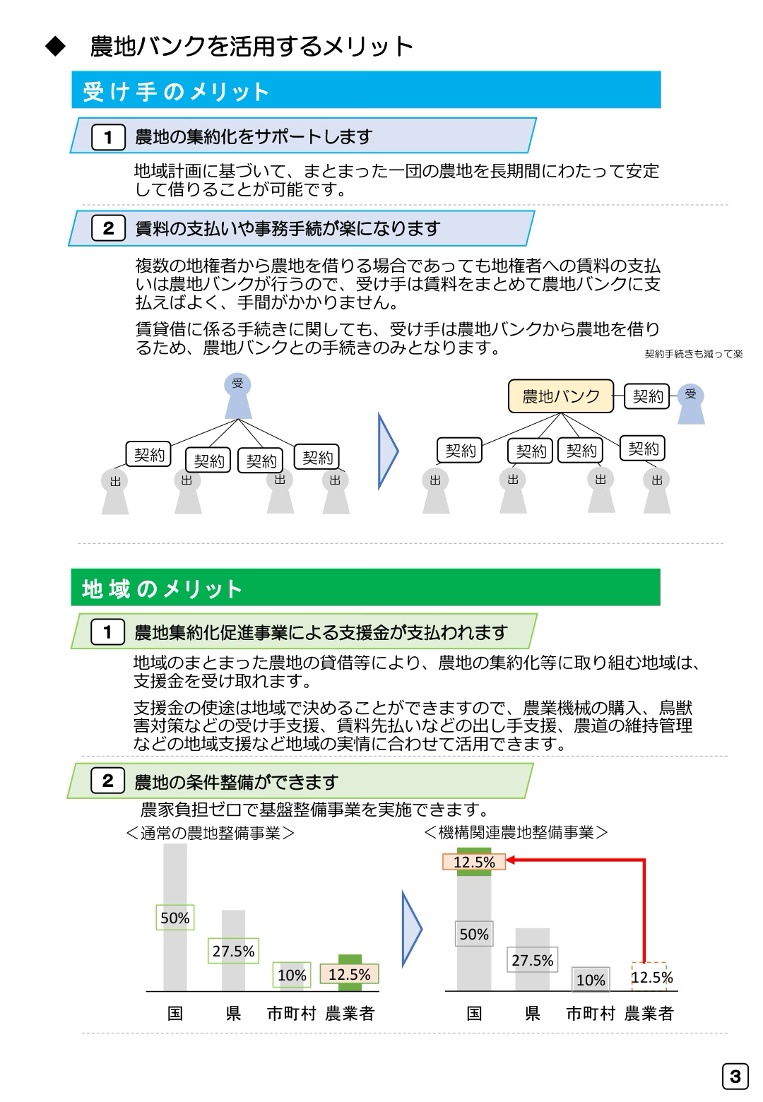 受け手と地域に広がる農地バンク活用のメリット