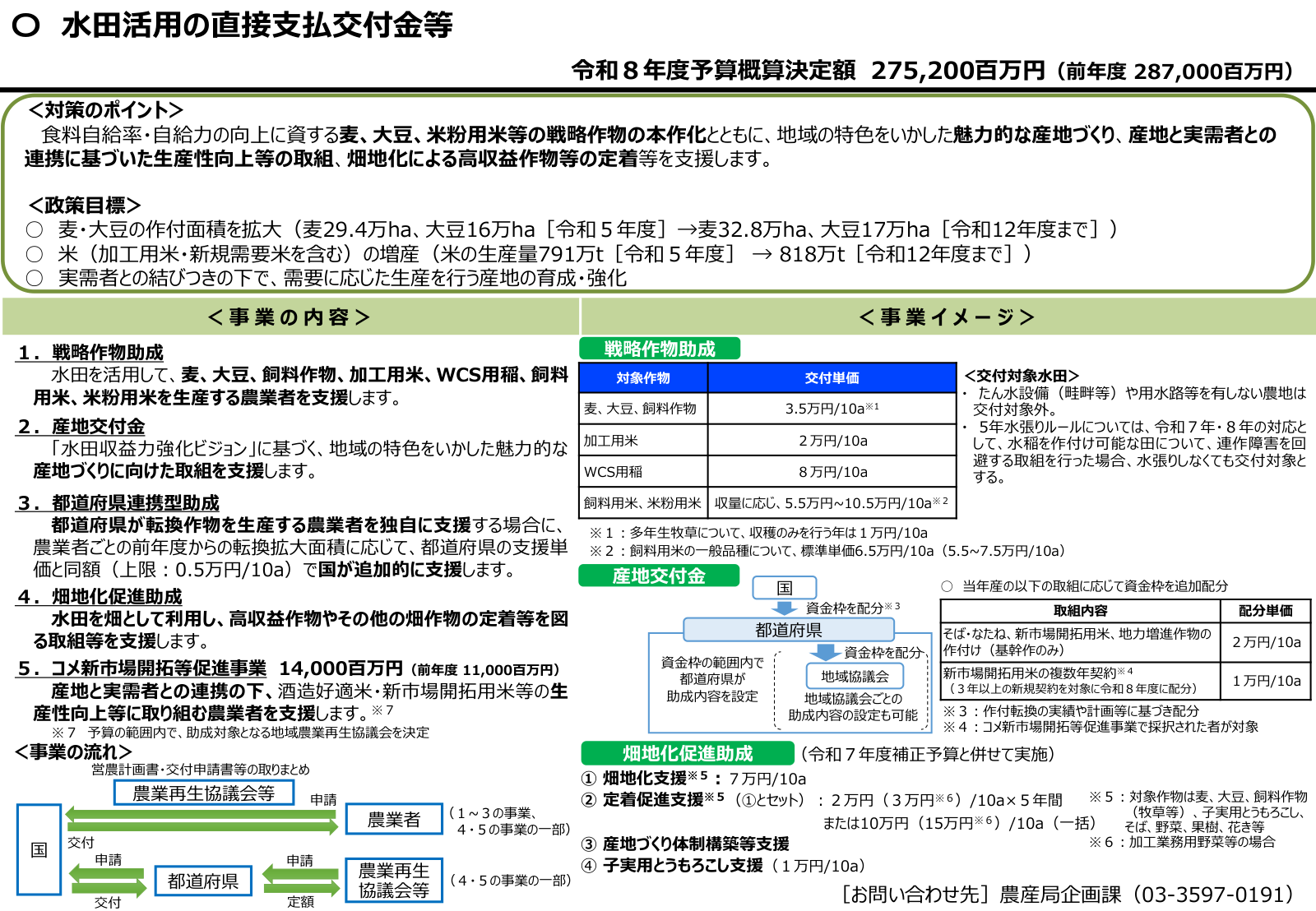 水田活用の直接支払交付金の戦略作物助成の交付単価。麦・大豆・飼料作物は10アールあたり3.5万円、加工用米2万円、WCS用稲8万円、飼料用米・米粉用米は収量に応じ5.5万〜10.5万円。交付対象水田はたん水設備や用水路を有しない農地は対象外で、令和7年・8年は連作障害を回避する取組を行えば水張りしなくても交付対象になることを示す。