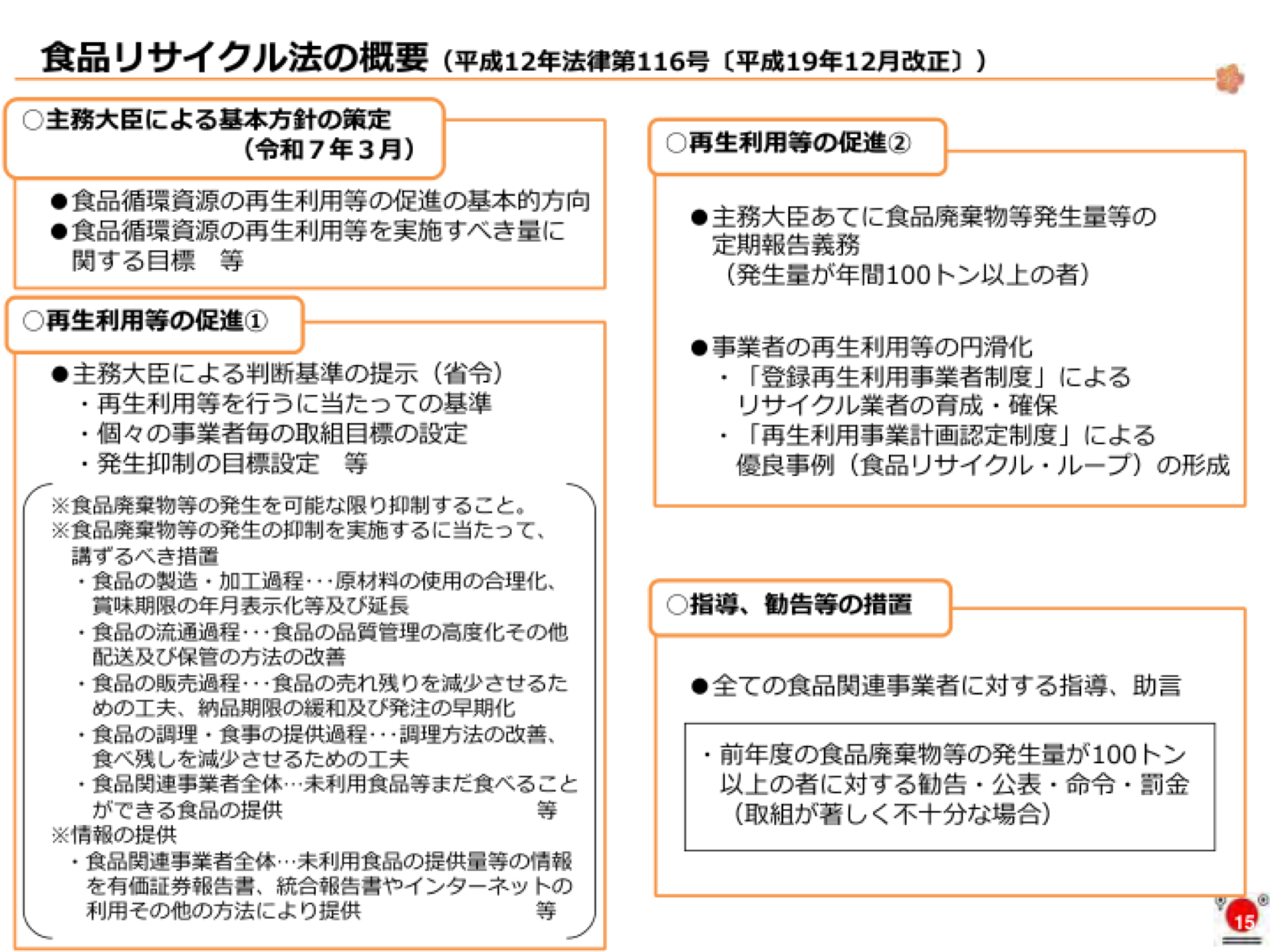 食品リサイクル法の制度概要。主務大臣による基本方針の策定（令和7年3月）、判断基準の提示、登録再生利用事業者制度、再生利用事業計画認定制度（食品リサイクル・ループ）、年間100トン以上の定期報告義務、指導・勧告等の措置。