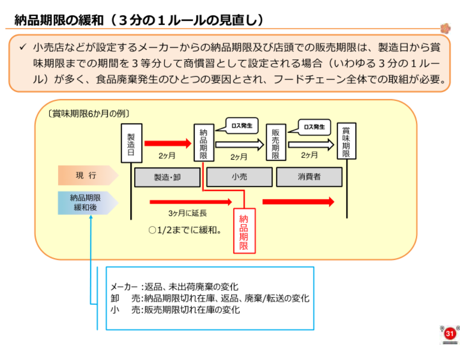 1/3ルールと1/2ルール緩和の模式図。賞味期限6か月のタイムライン。