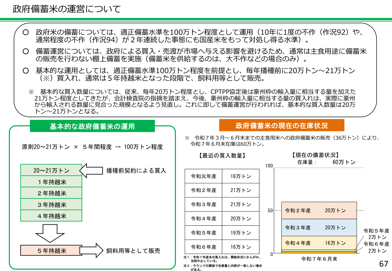 政府備蓄米の基本的な運用を示す図。毎年播種前に20〜21万トンを買い入れ、5年間程度持ち越して合計100万トン程度を保有し、5年持越米となった段階で飼料用等として販売する流れと、令和7年6月末の在庫60万トンの年産別内訳。
