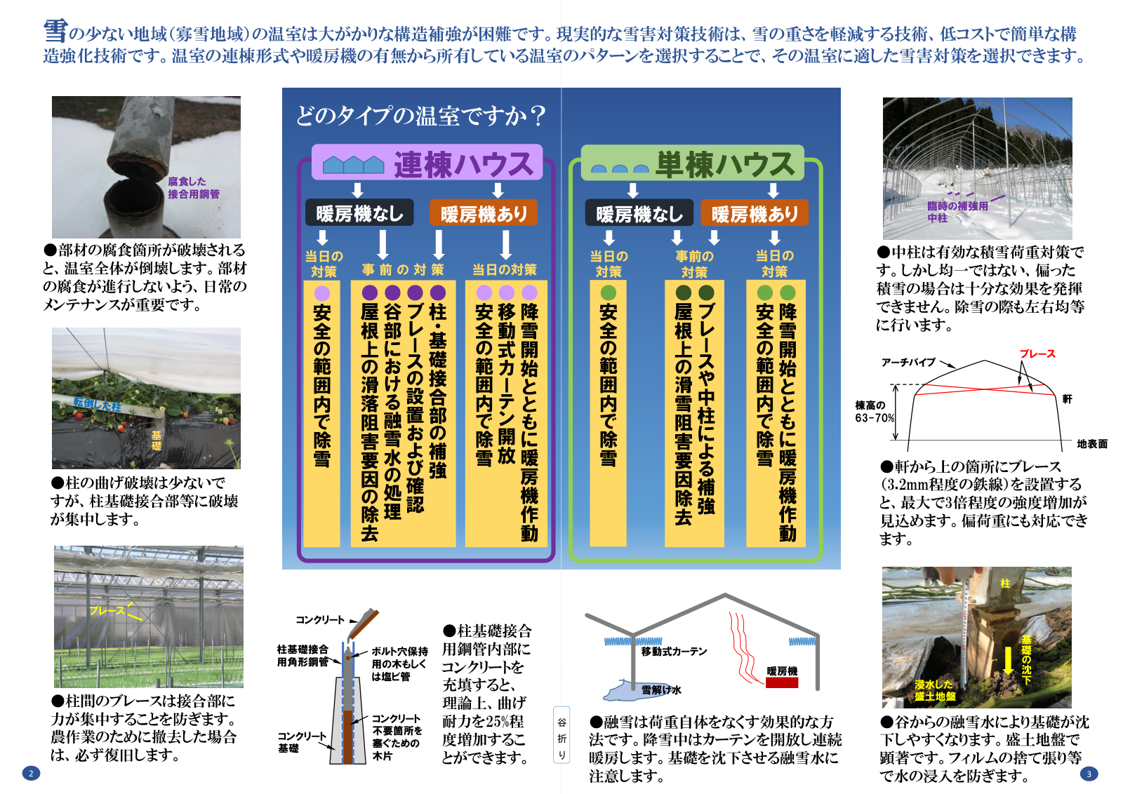 寡雪地域における温室の雪害対策。連棟ハウスと単棟ハウス、暖房機の有無で4つに分け、事前の対策と当日の対策を示した図