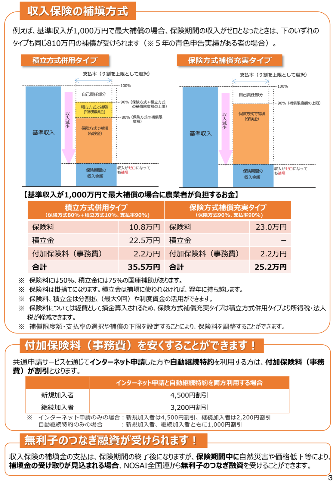 収入保険の補てん方式と、保険料・積立金など農業者が負担するお金の図