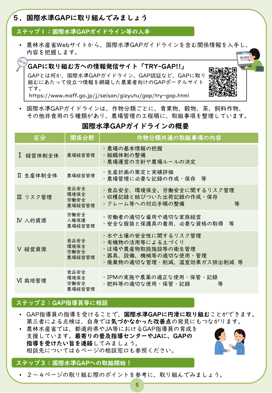 国際水準GAPに取り組む流れ。ステップ1=TRY-GAP!!でガイドライン等を入手、ステップ2=GAP指導員に相談、ステップ3=取組開始。あわせて国際水準GAPガイドラインの6区分（Ⅰ経営体制〜Ⅵ栽培管理）の概要表。