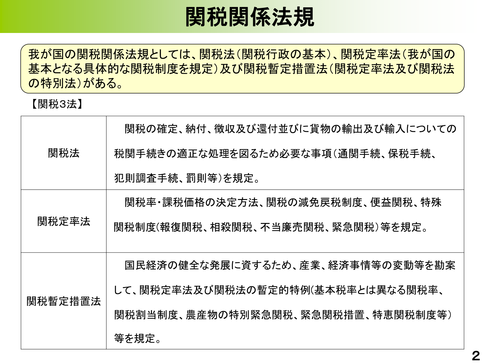 関税三法の一覧表。関税法は通関・保税など税関手続、関税定率法は関税率・課税価格・特殊関税、関税暫定措置法は関税割当・特恵関税・農産物の緊急関税を規定。