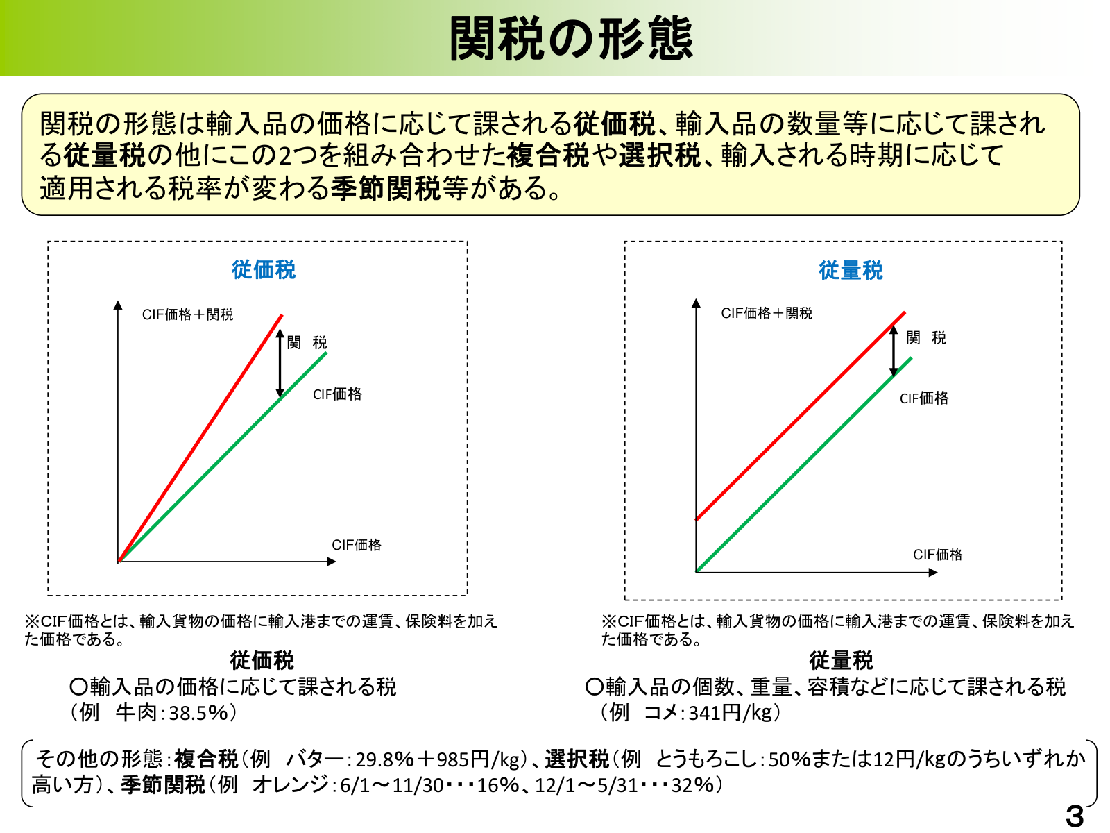 関税の形態の模式図。CIF価格に比例して税額が増える従価税（牛肉38.5％）と、数量に応じて課す従量税（コメ341円/kg）のグラフ。複合税・選択税・季節関税の例も注記。