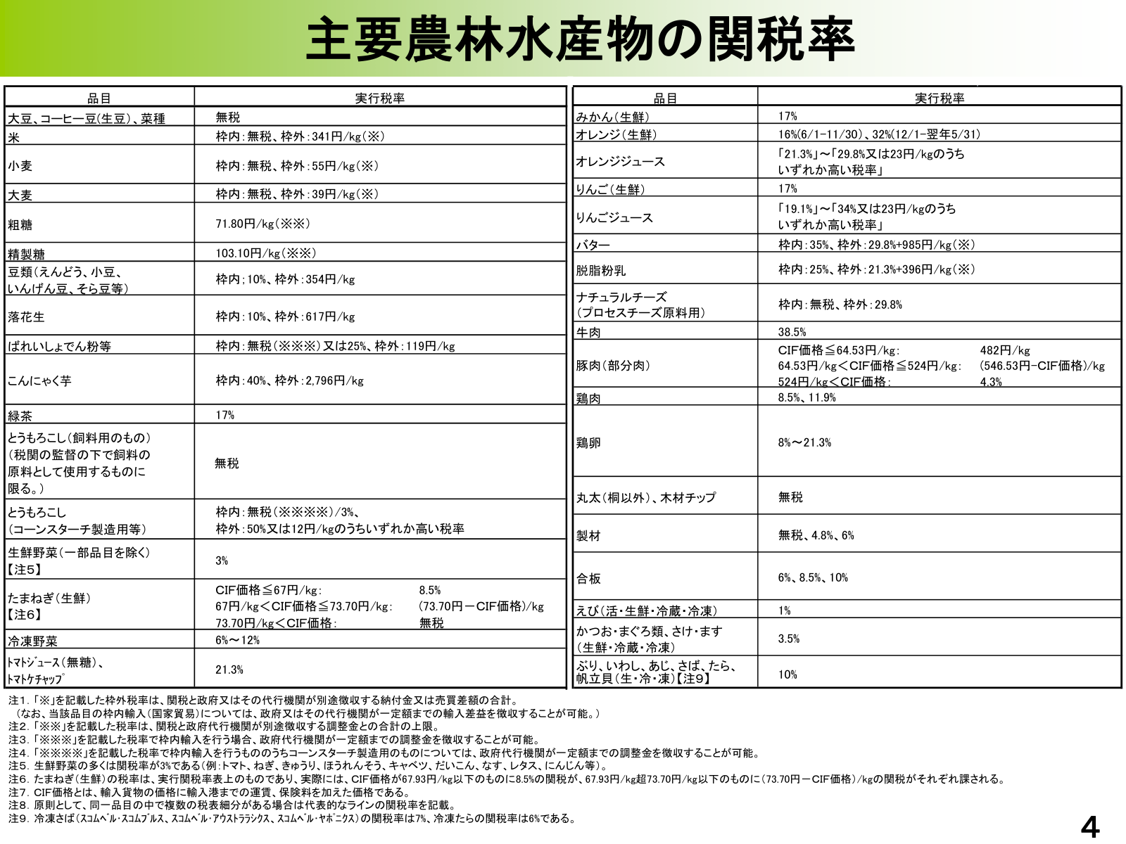 主要農林水産物の実行関税率の一覧表。穀物・砂糖・豆類・野菜・果物・乳製品・肉類・水産物などの枠内・枠外税率と納付金等の注記。