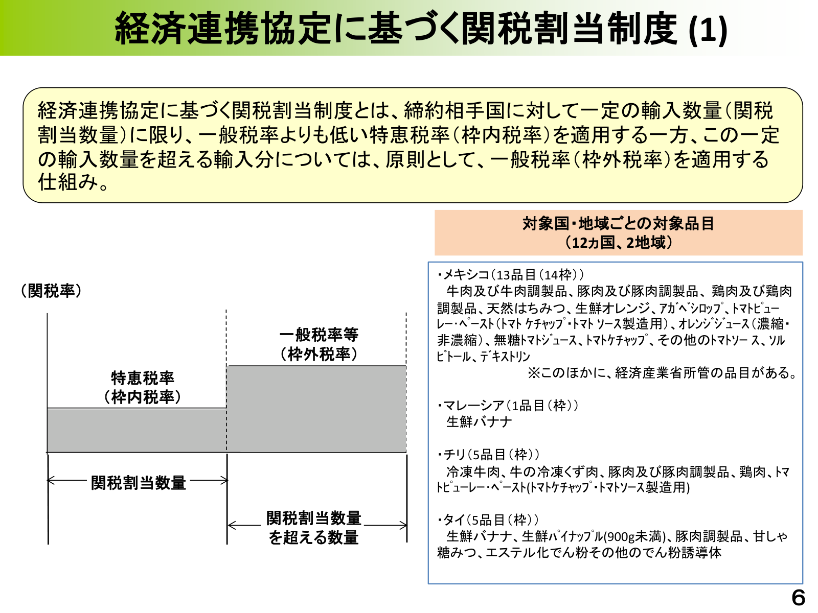 経済連携協定に基づく関税割当制度の模式図。特恵税率（枠内）と一般税率等（枠外）を割当数量で分ける仕組みと、対象国・品目（メキシコ＝CPTPP13品目14枠、マレーシア＝生鮮バナナ、チリ等）。