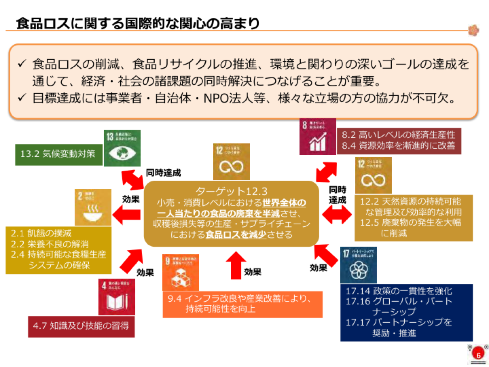 ターゲット12.3を中心に、飢餓解消（2.1）・資源効率（8.4）・インフラ改善（9.4）・気候変動対策（13.2）・パートナーシップ（17）など他のSDGsゴールと同時達成する関係の模式図。