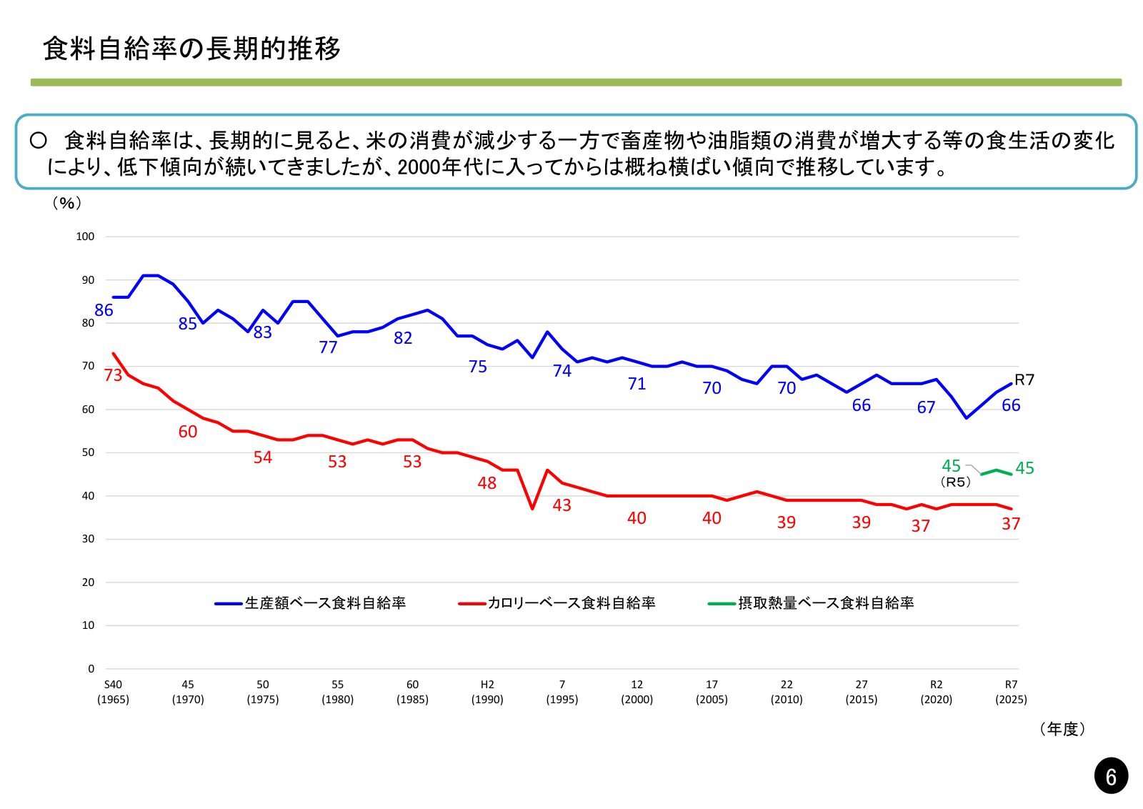 昭和40年度から令和7年度までの食料自給率の長期推移グラフ。生産額ベース、カロリーベース、摂取熱量ベースの3本の折れ線。
