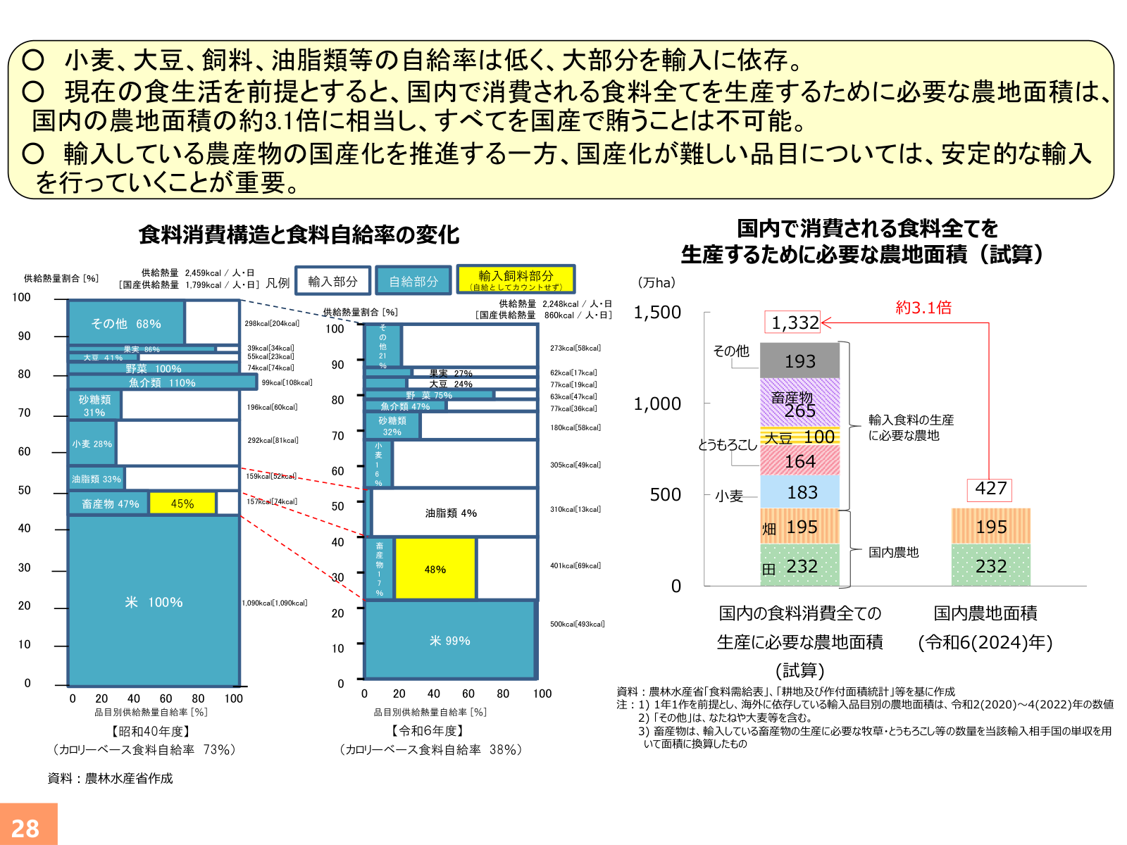 昭和40年度と近年の品目別供給熱量自給率の比較、国内消費全てを生産するのに必要な農地面積の試算。