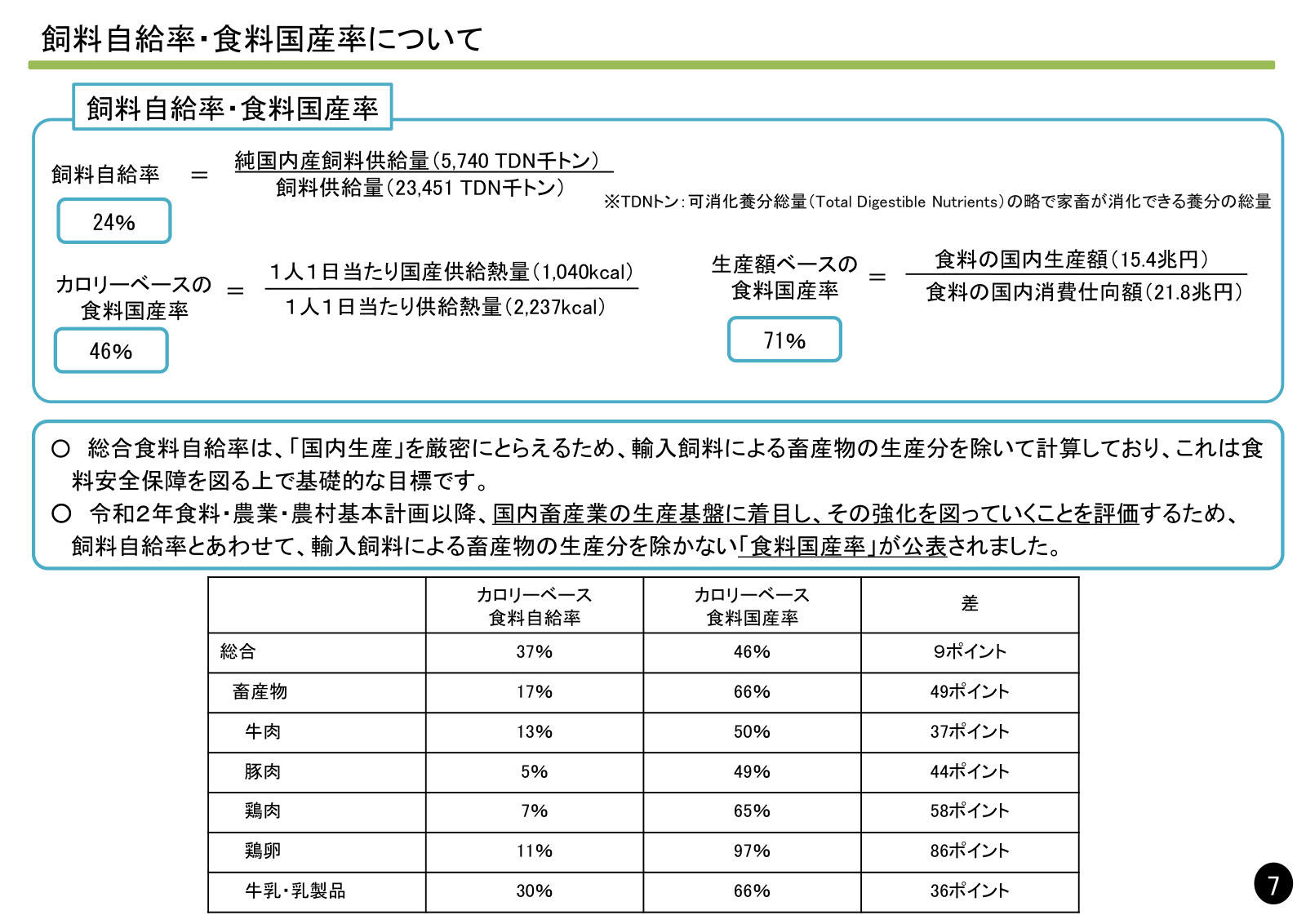 令和7年度の飼料自給率24％と食料国産率46％・71％の算式、食料自給率と食料国産率の品目別比較表。