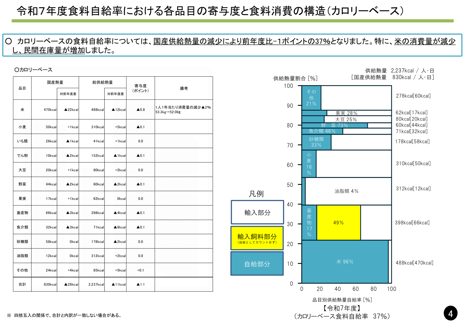 令和7年度の品目別の国産熱量・総供給熱量・寄与度の一覧表と、品目別供給熱量自給率の積み上げグラフ。