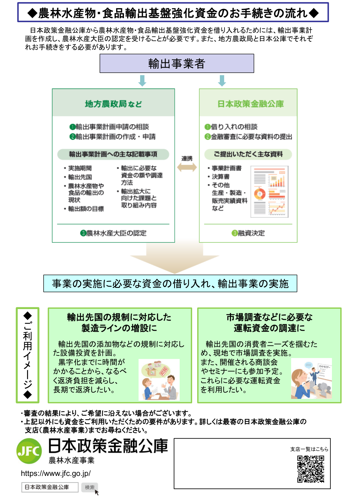 利用イメージと手続きの流れ。輸出事業者の資金需要例、輸出事業計画の認定、地方農政局と公庫の手続き、注意書きを掲載。