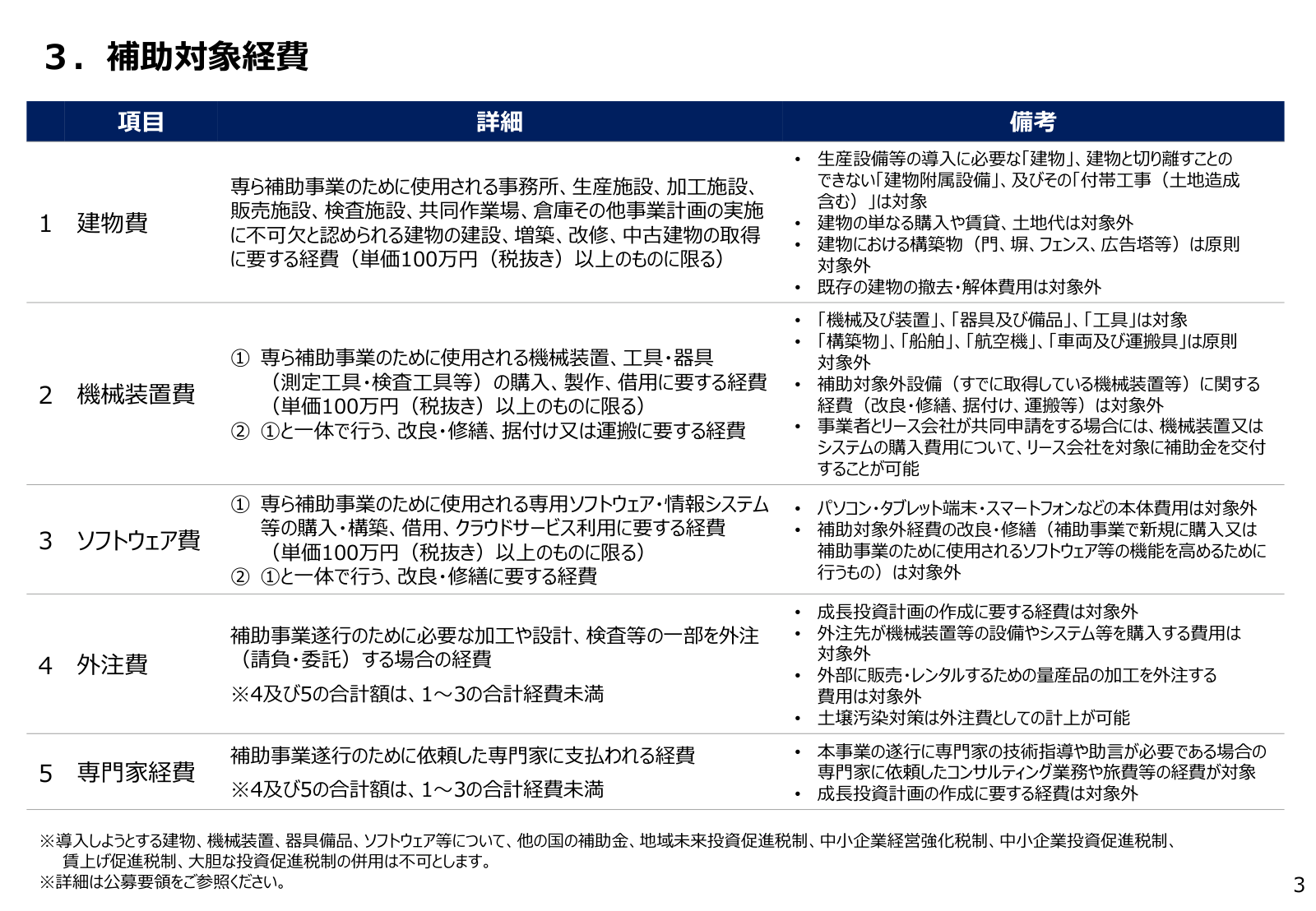 補助対象経費の一覧表。建物費、機械装置費、ソフトウェア費、外注費、専門家経費の区分と単価100万円以上の目安、対象外の例が整理されている。