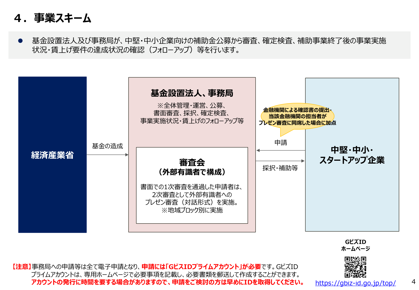 事業スキーム図。基金設置法人・事務局、経済産業省の審査会、申請から採択・補助、確定検査、賃上げフォローアップまでの流れと、プレゼン審査・GビズIDの注意書きが示されている。