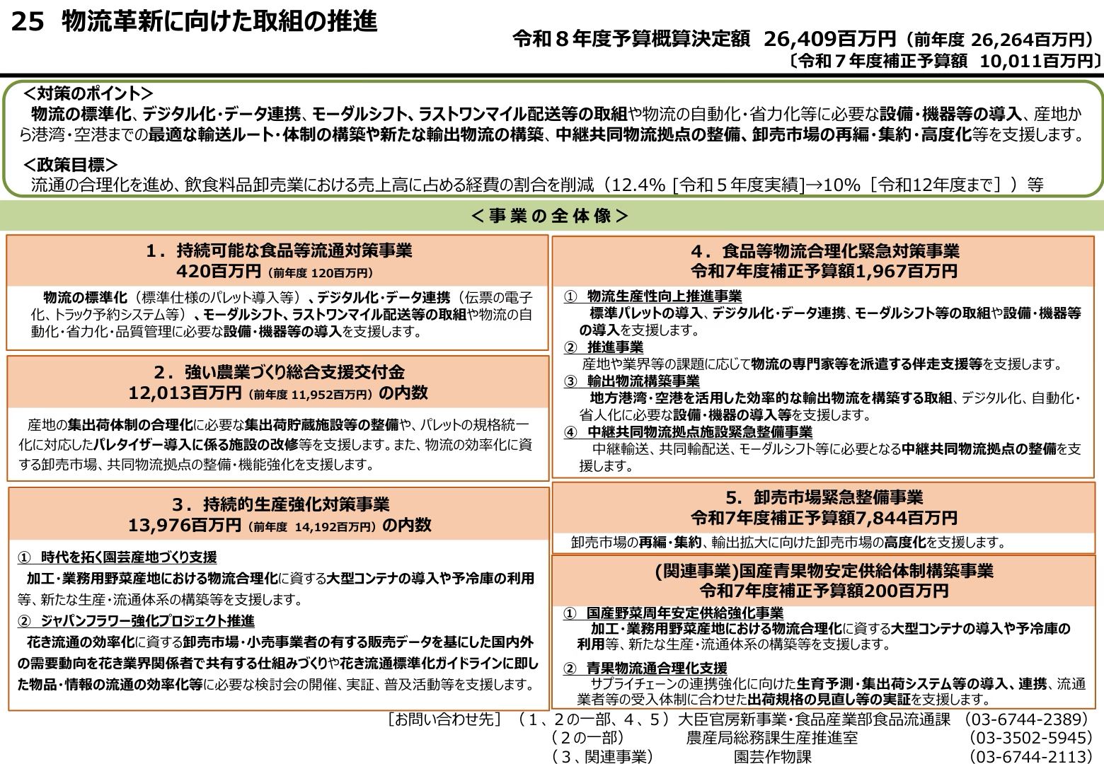 「物流革新に向けた取組の推進」の事業の全体像。持続可能な食品等流通対策事業、強い農業づくり総合支援交付金、持続的生産強化対策事業、食品等物流合理化緊急対策事業、卸売市場緊急整備事業などの予算額と支援内容を一覧化した図。