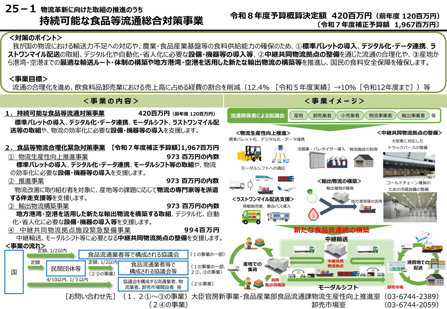 産地での集荷→中継共同物流拠点→モーダルシフト→消費地での配送という新たな食品流通網の流れと、標準パレット化・デジタル化・輸出物流・ラストワンマイル配送・中継拠点整備の事業イメージを示した図。国から協議会・民間団体・流通業者への交付ルート（定額・2分の1以内、10分の4・3分の1以内）も図解している。