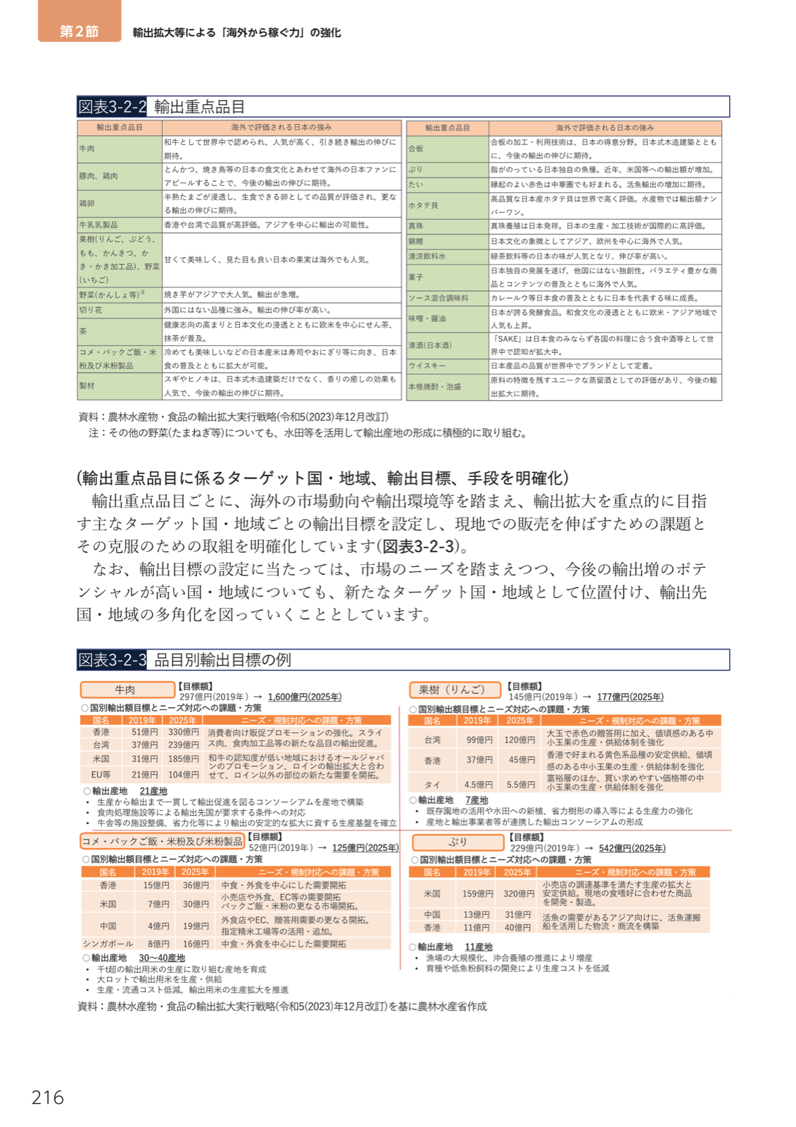 輸出重点品目の一覧（牛肉、コメ、果樹、水産、清酒等）と品目別輸出目標の例（牛肉・コメ・りんご・ぶり）。