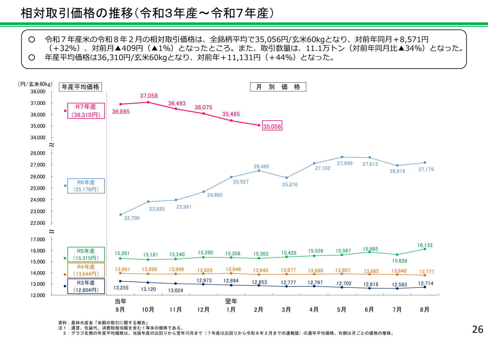 令和3年産の玄米60kgあたり12,804円から、令和6年産25,179円、令和7年産36,493円へと相対取引価格が約3倍に上昇した推移グラフ。