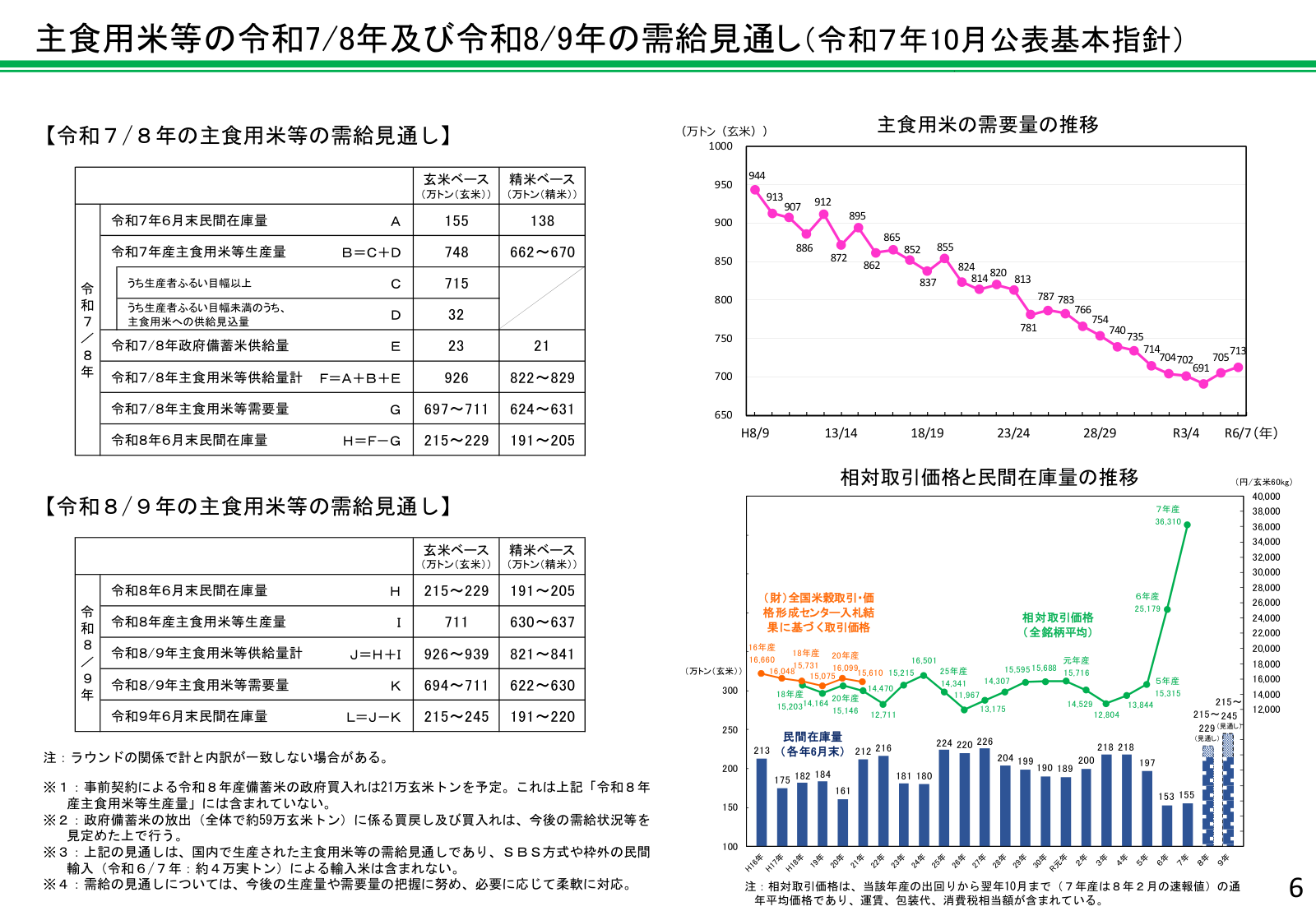 主食用米の需要量が右肩下がりで推移する一方、令和7年産は生産量が大きく増えて民間在庫が積み上がる需給見通し。