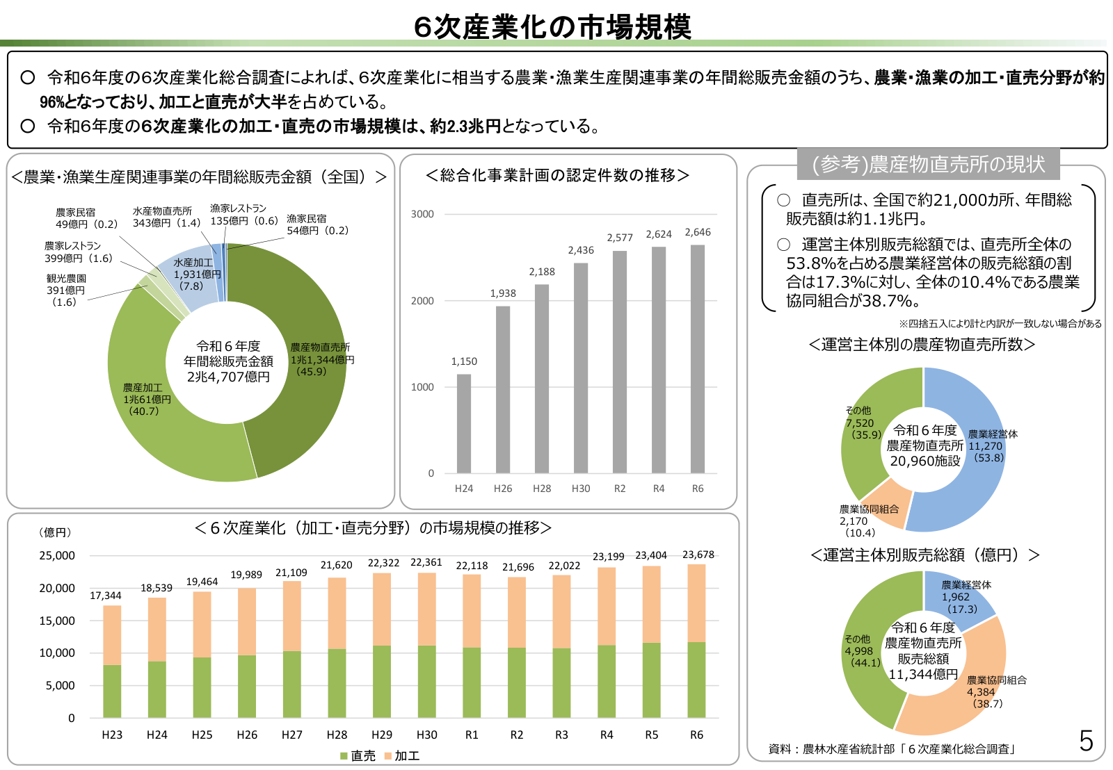 6次産業化の市場規模の図。年間総販売金額2兆4,707億円のうち農産物直売所1兆1,344億円と農産加工1兆61億円が大半を占め、観光農園は391億円。