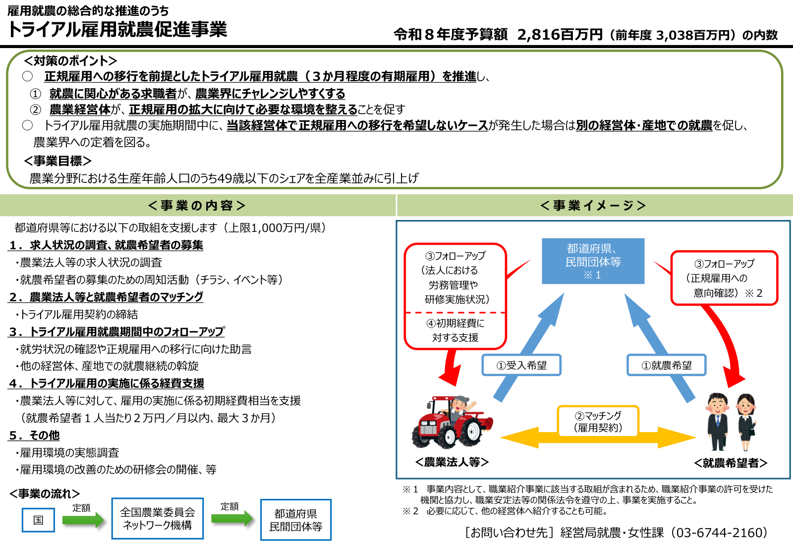 トライアル雇用就農促進事業の事業内容、支援される取組、事業目標、関係者の流れ、予算の内数を示す説明図。