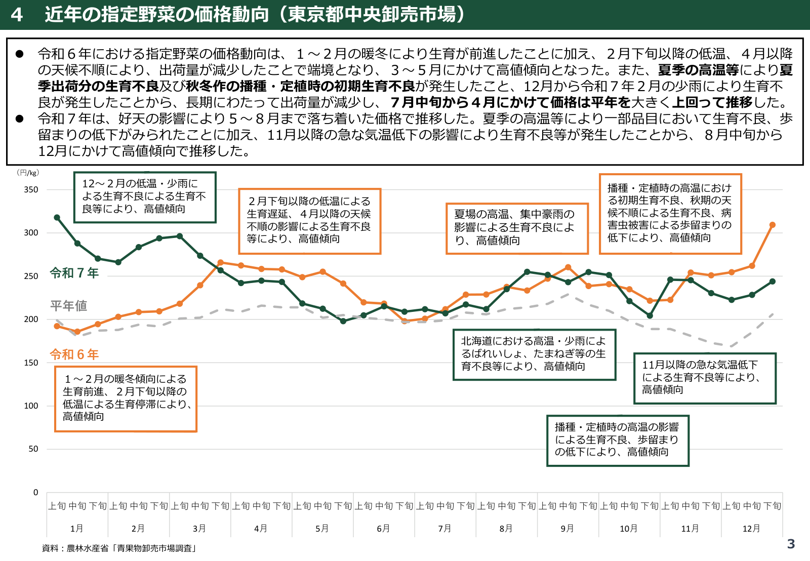 近年の指定野菜の卸売市場価格と平年値の推移。