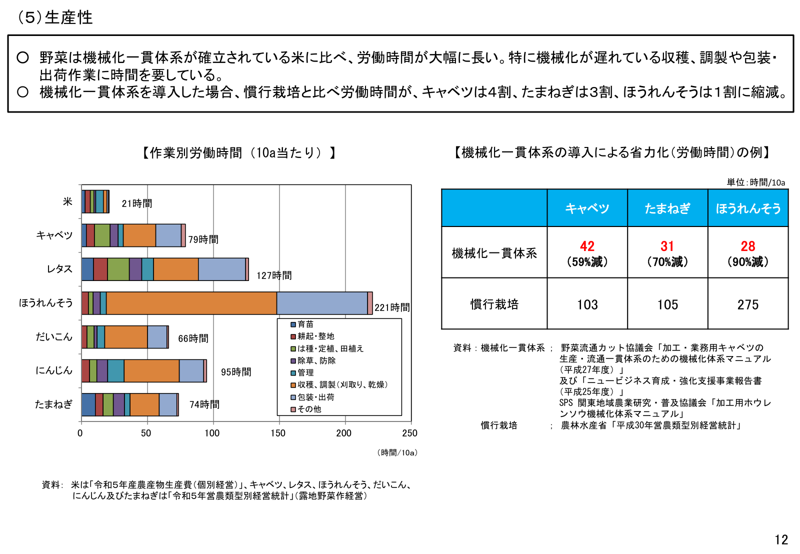 米と野菜の10a当たり作業別労働時間。収穫・調製・出荷に時間が集中。機械化一貫体系でキャベツ59%減・たまねぎ70%減・ほうれんそう90%減の例。