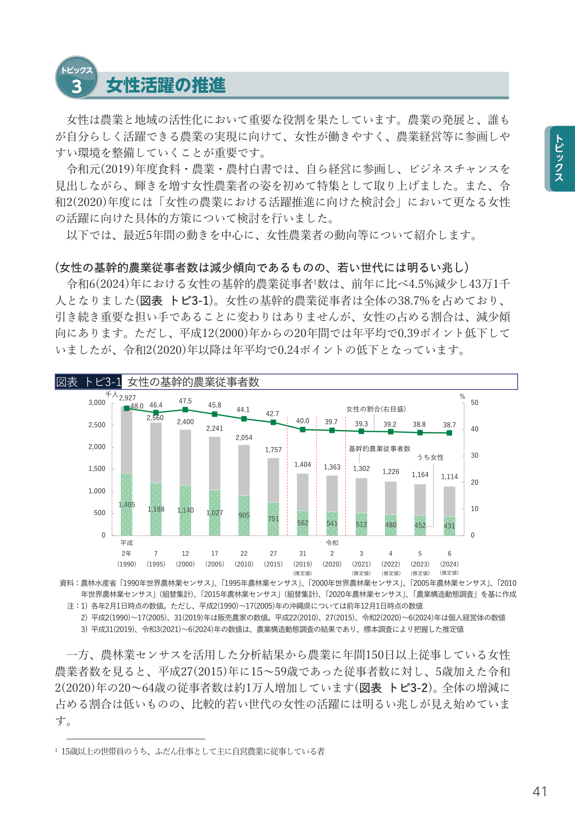 女性の基幹的農業従事者数の推移（1990〜2024年）を示す折れ線グラフ。令和6年は43万1千人で前年比4.5%減、全体の38.7%を占める。