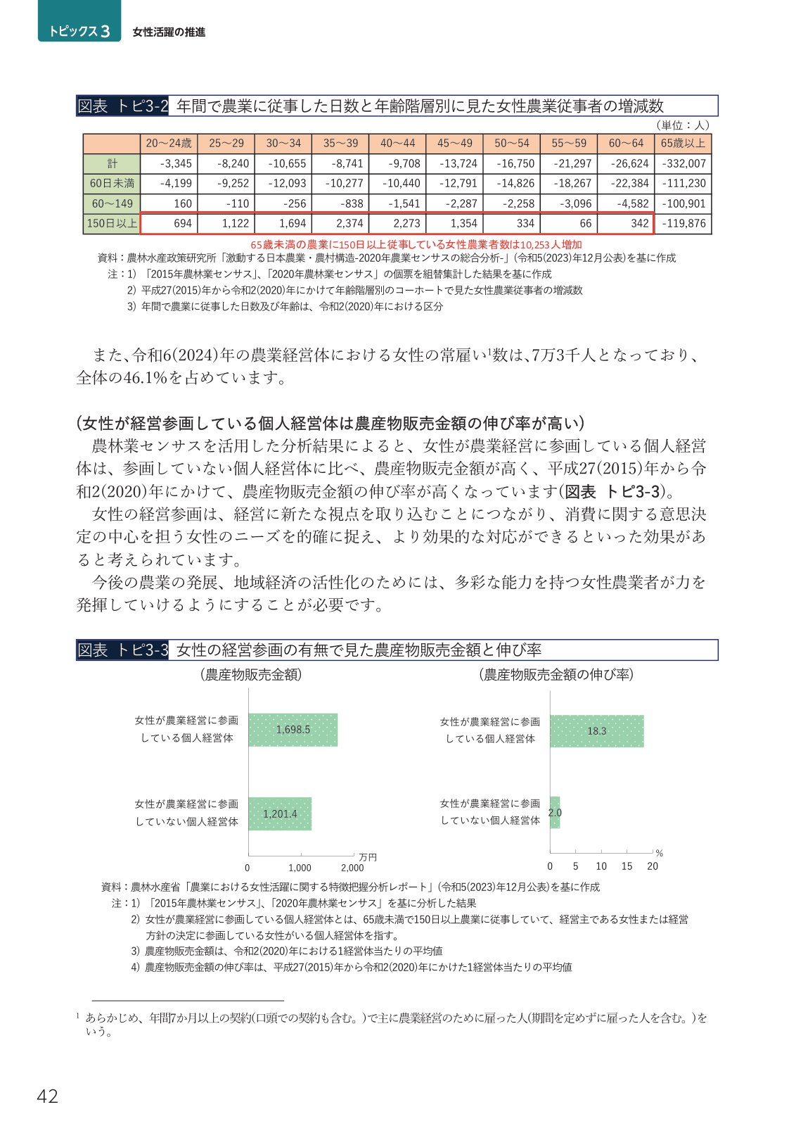 女性が経営参画している個人経営体の有無別に見た農産物販売金額の平均と伸び率の棒グラフ。参画ありは平均1,698.5万円・伸び率18.3%で、参画なし（1,201.4万円・2.0%）を上回る。あわせて従事日数と年齢階層別の女性農業従事者の増減数の表を掲載。